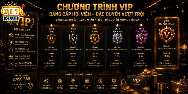 Quy trình giao dịch và bảo mật thông tin tối tân tại HITCLUB
